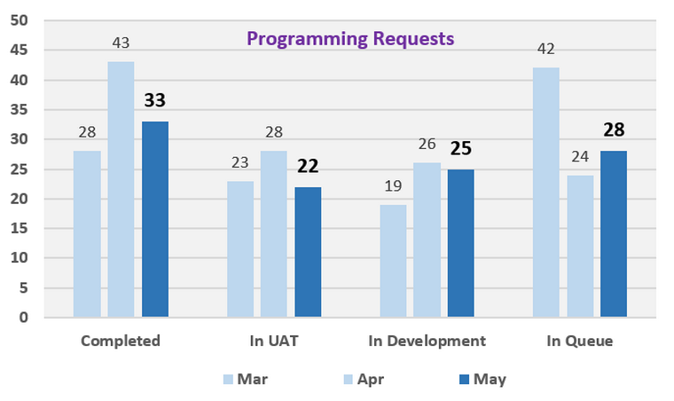 Programming Requests by Month